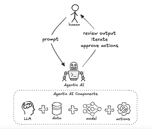 The Power of Agentic AI